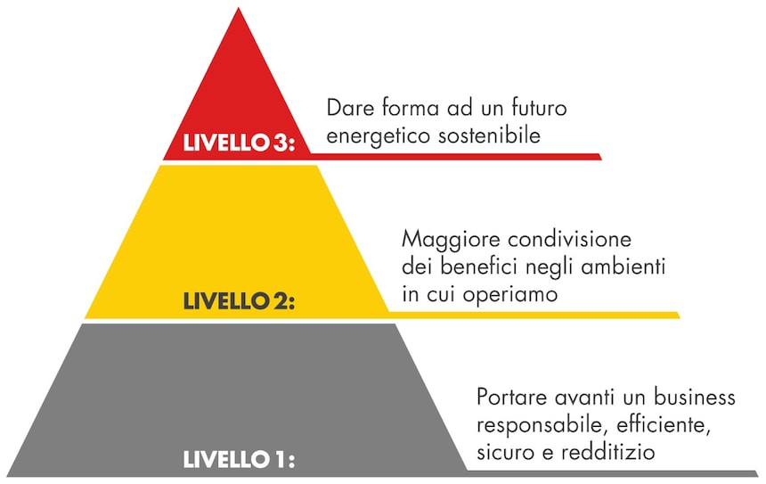 Triangolo che mostra i 3 livelli dell'approccio di Shell alla sostenibilità Livello 1: Operare in modo sicuro, efficiente, responsabile e redditizio; Livello 2: Condividere i benefici nel modo più ampio possibile ovunque operiamo; Livello 3: Aiutare a disegnare un futuro energetico sostenibile